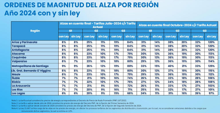 Alzas En Cuentas De La Luz ¿cuánto Subirán Las Tarifas Eléctricas Por Región 9766