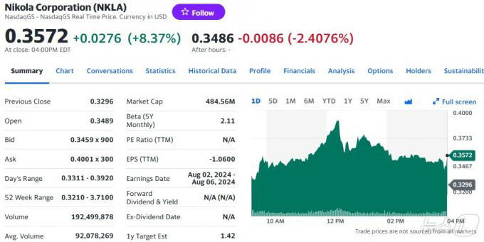전일 31% 폭락했던 니콜라 오늘은 8% 이상 급등