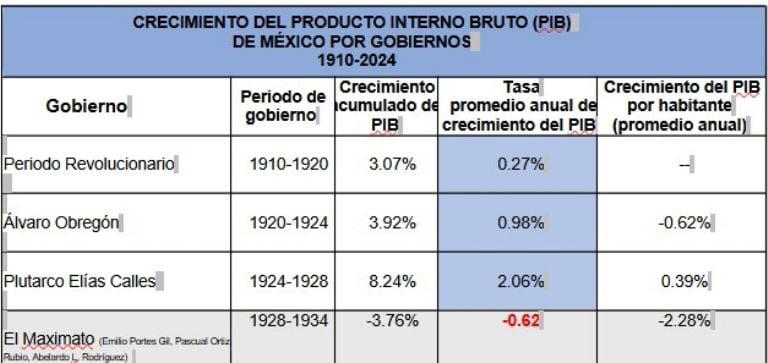 Datos duros refutan a Ebrard: en la 4T, el peor crecimiento económico desde De la Madrid