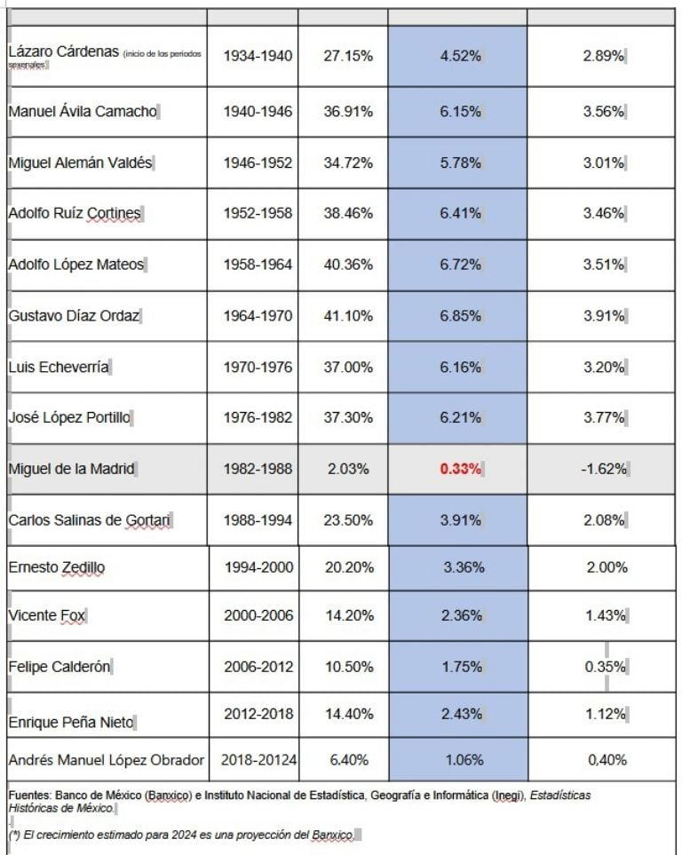 Datos duros refutan a Ebrard: en la 4T, el peor crecimiento económico desde De la Madrid