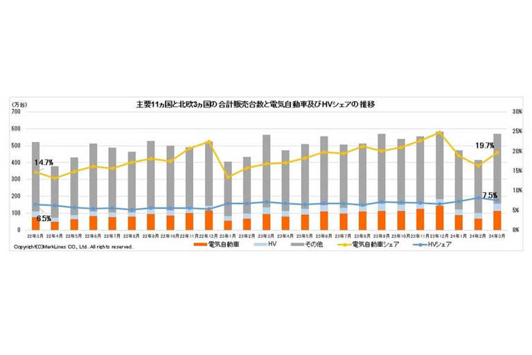 2024年4月24日発表。主要11か国と北欧3か国の合計販売台数と電気自動車（BEV/PHV/FCV）およびHVシェアの推移（画像：マークラインズ）