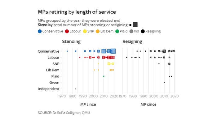 analysis of resigning mps reveals upcoming demographic shift in parliament