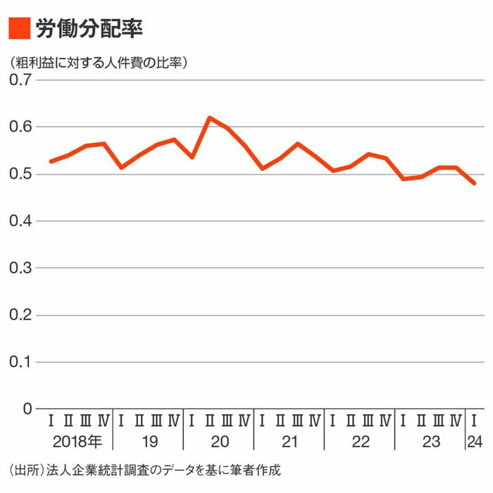 日本人は｢賃金停滞｣の本質をわかっていない 企業利益は急増しているのになぜ増えない？