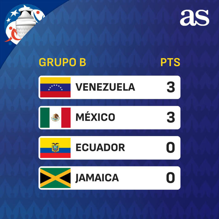 tabla de posiciones de méxico en copa américa: así queda el grupo b tras la jornada 1