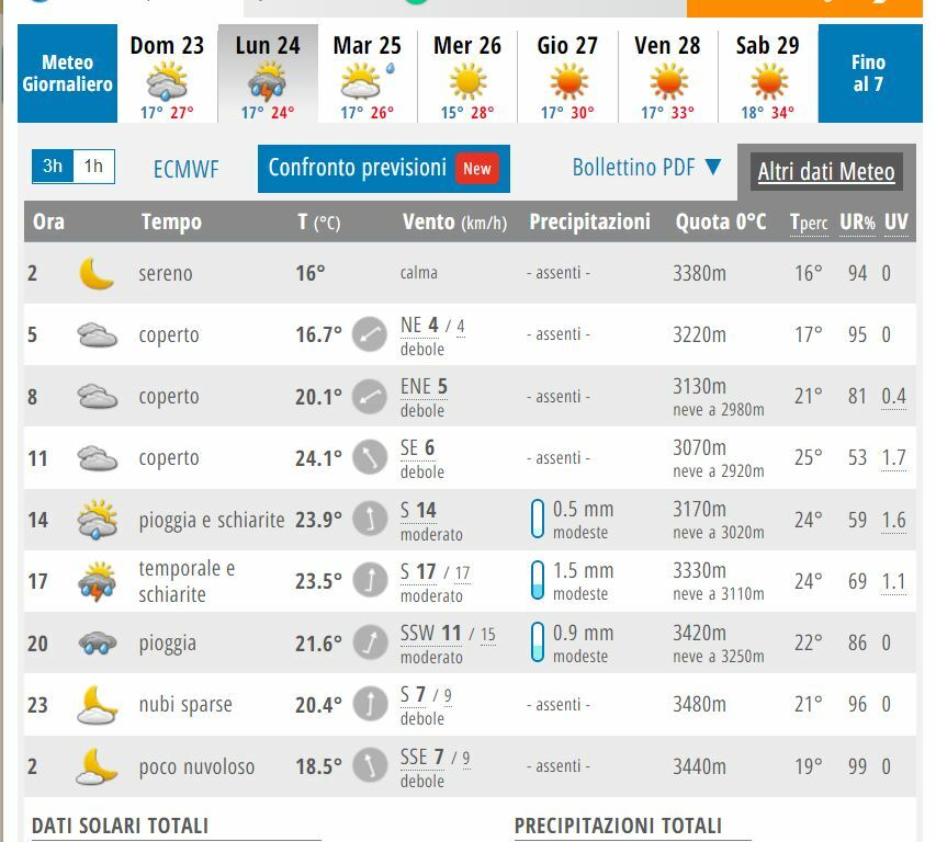 Maltempo A Roma, Allerta Meteo: Dove E Quando Piove, Temporale In ...