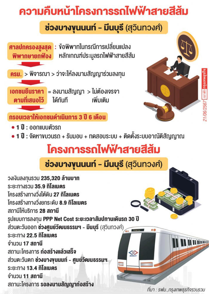 นับถอยหลังคนไทยได้ใช้ “รถไฟฟ้าสายสีส้ม”ปี71