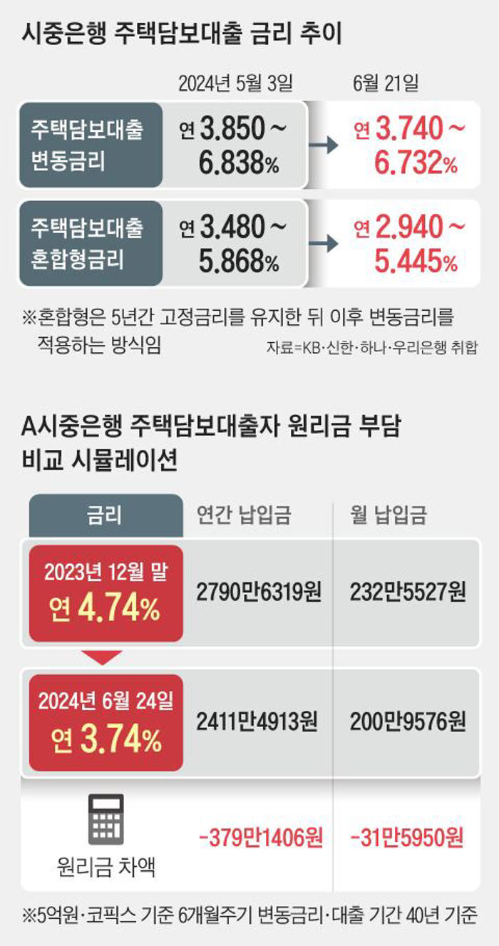 신한은행 이어 kb도… 금리 年2%대 주담대 잇따라