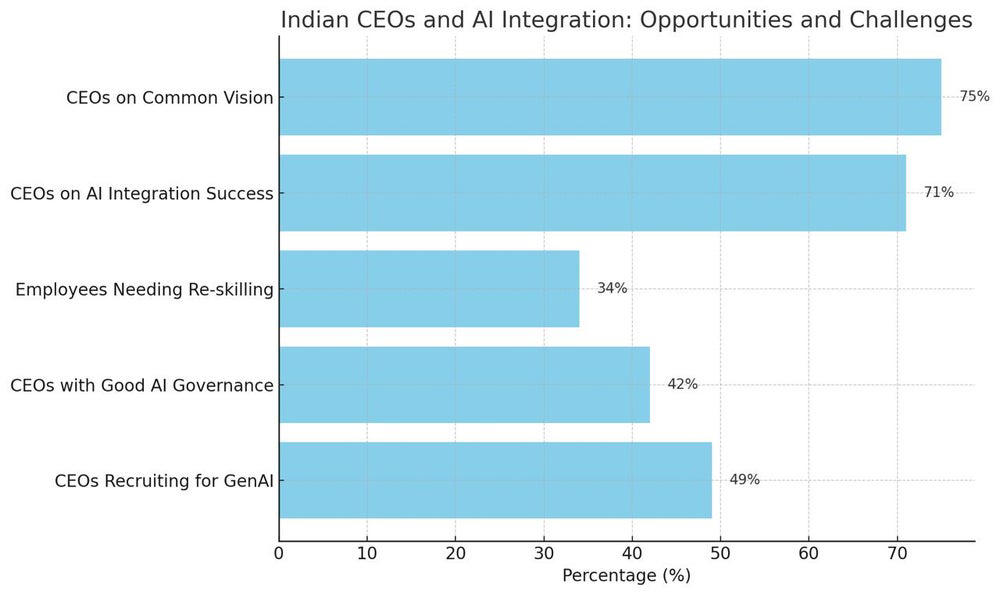 49% indian ceos looking for new roles: ibm report