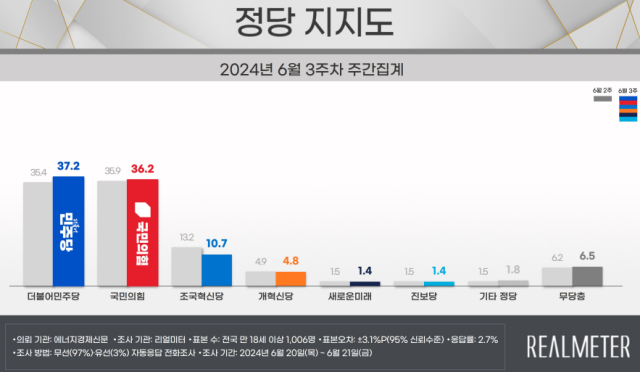 尹지지율 32.1％…조국당 10.7% 역대 최저 [리얼미터]