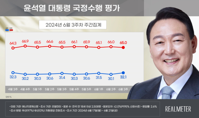 尹지지율 32.1％…조국당 10.7% 역대 최저 [리얼미터]
