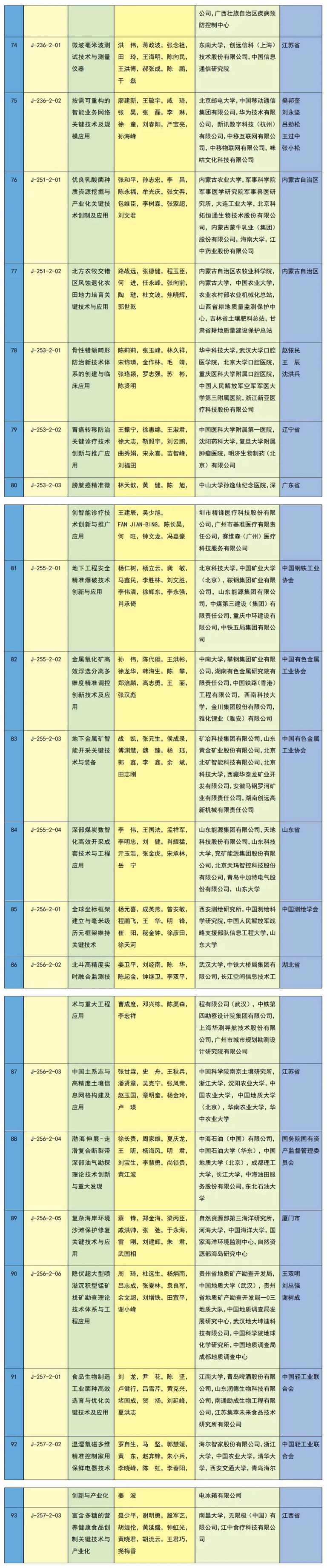 全名單！2023年度國(guó)家科學(xué)技術(shù)獎(jiǎng)揭曉