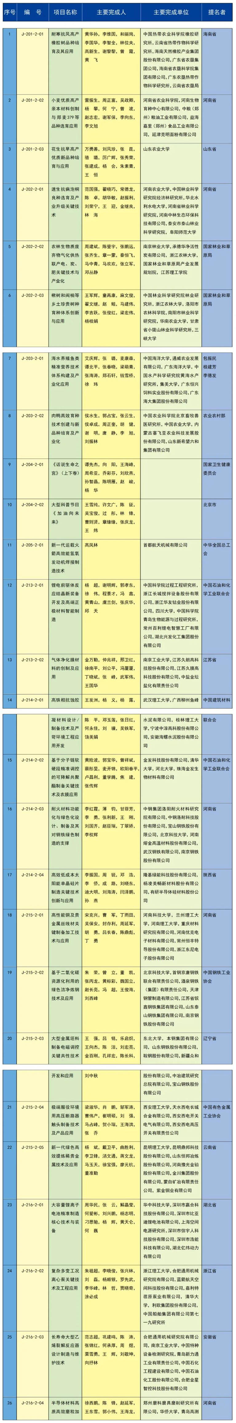 全名單！2023年度國家科學(xué)技術(shù)獎(jiǎng)揭曉