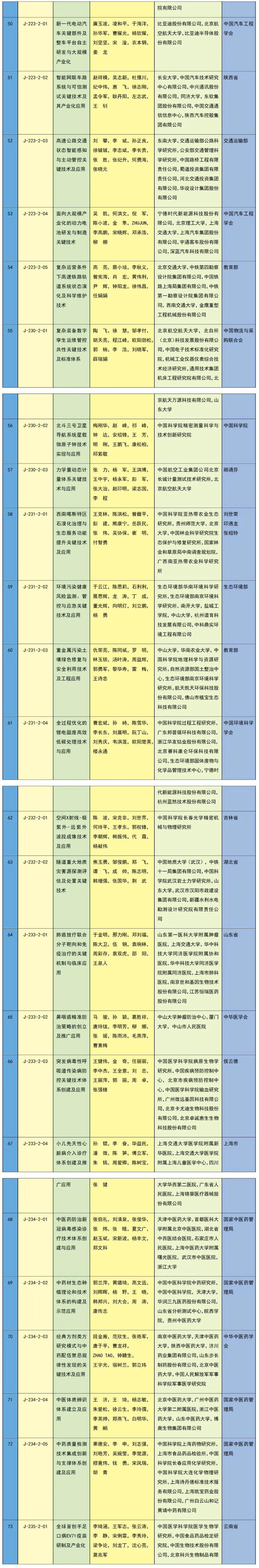 全名單！2023年度國(guó)家科學(xué)技術(shù)獎(jiǎng)揭曉