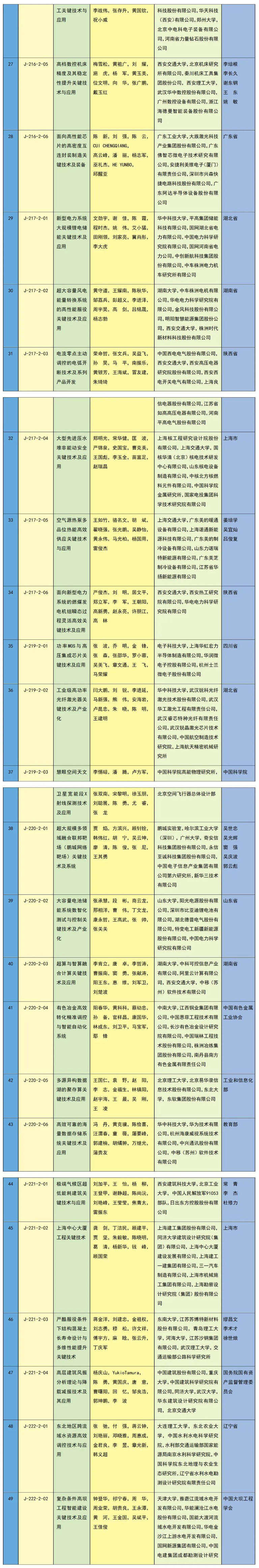 全名單！2023年度國家科學(xué)技術(shù)獎(jiǎng)揭曉