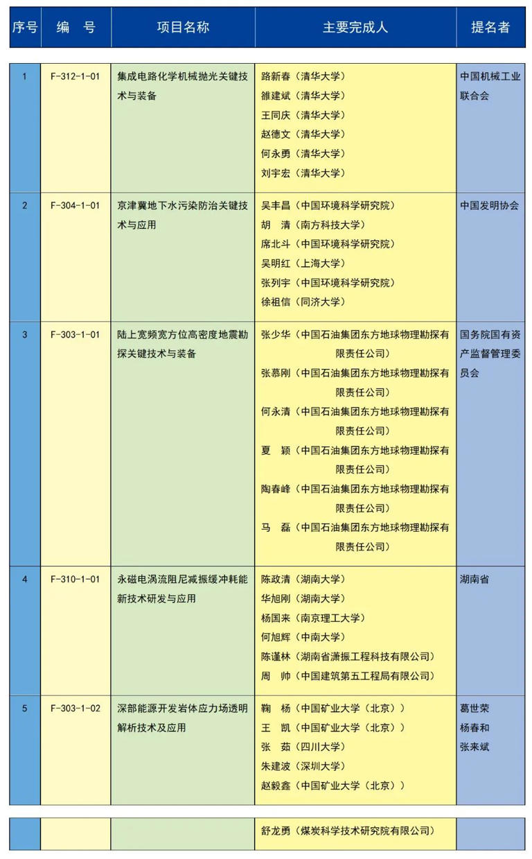 全名單！2023年度國(guó)家科學(xué)技術(shù)獎(jiǎng)揭曉