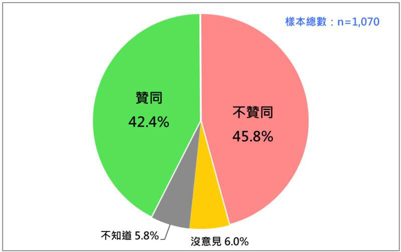 最新民調／42.4%贊同「非核家園」、45.8%不贊同 游盈隆揭這危機