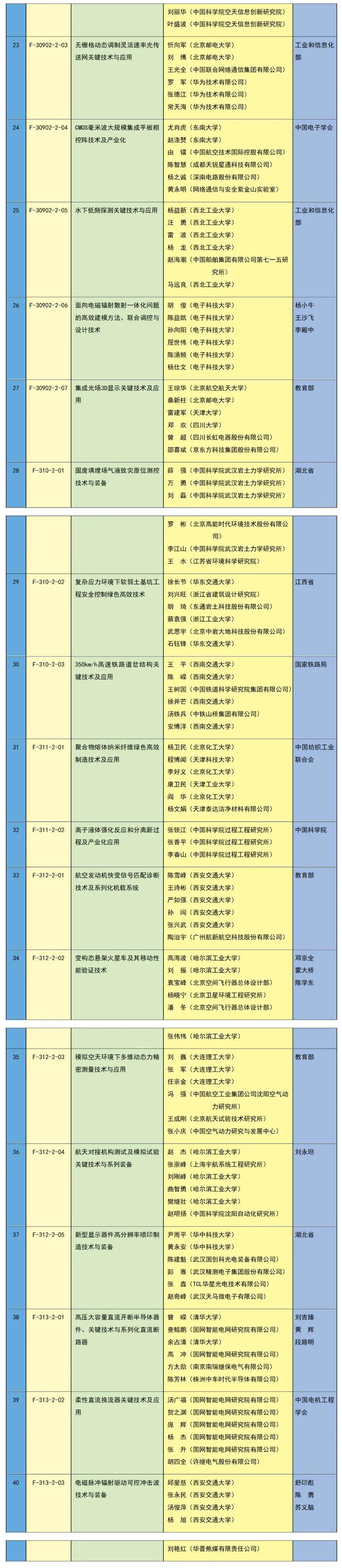 全名單！2023年度國(guó)家科學(xué)技術(shù)獎(jiǎng)揭曉