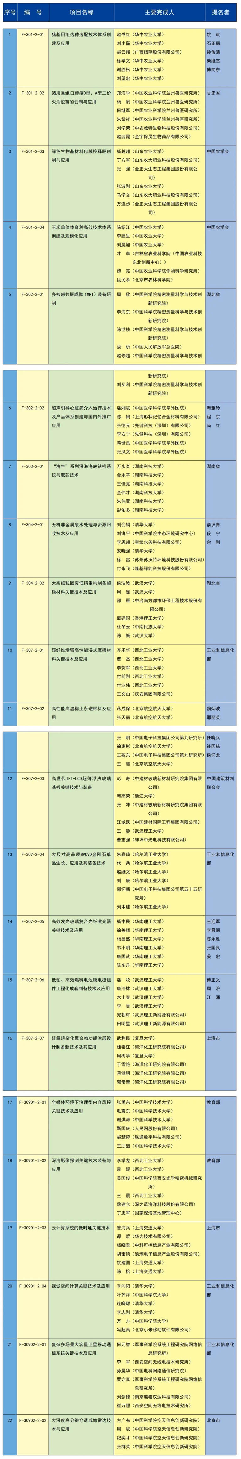 全名單！2023年度國家科學(xué)技術(shù)獎揭曉