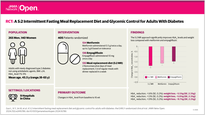 intermittent fasting outperforms traditional drugs in managing early type 2 diabetes