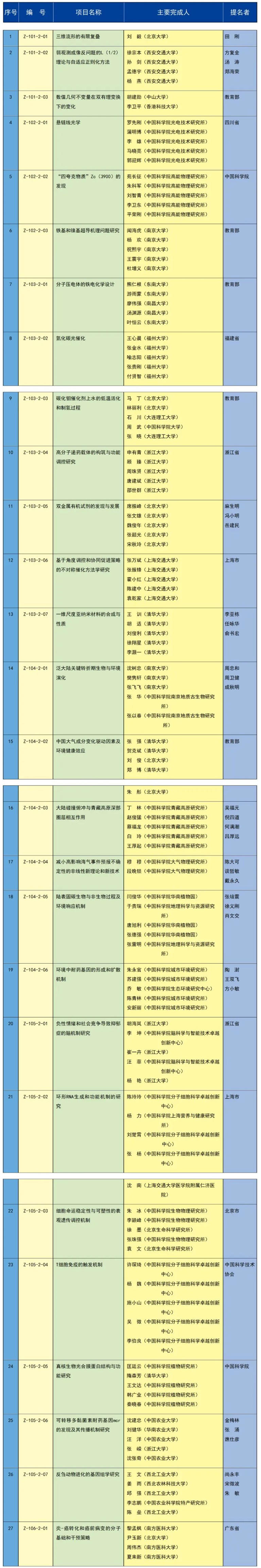 全名單！2023年度國(guó)家科學(xué)技術(shù)獎(jiǎng)揭曉