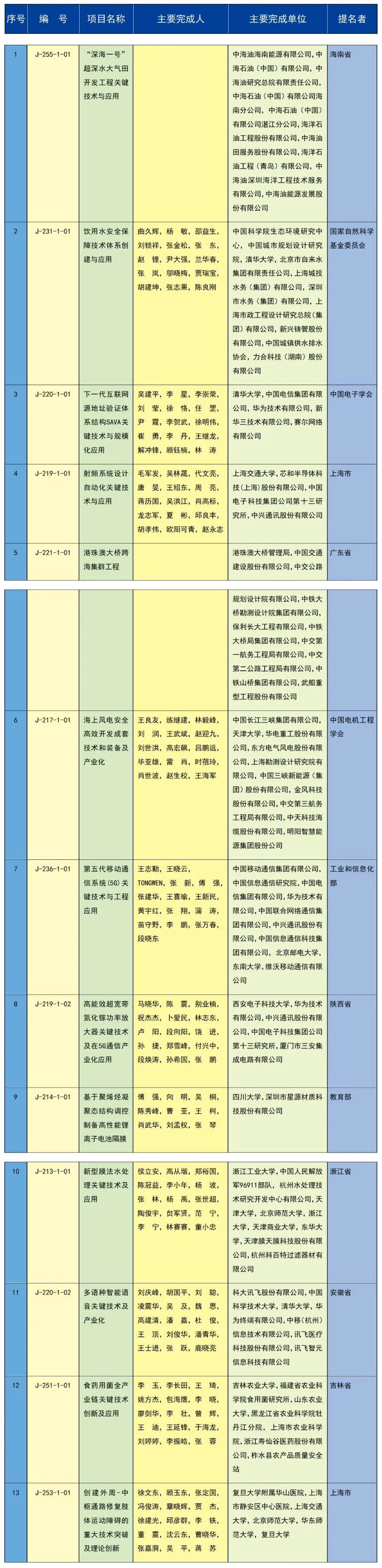 全名單！2023年度國(guó)家科學(xué)技術(shù)獎(jiǎng)揭曉