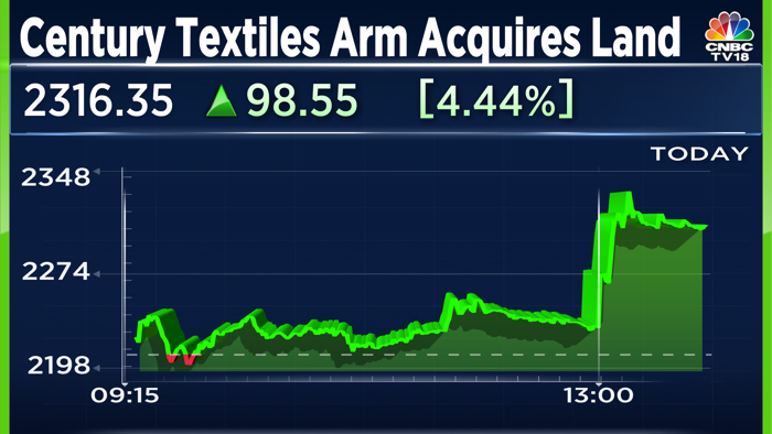 century textiles gains after its subsidiary acquires land in pune with revenue potential of ₹2,500 crore