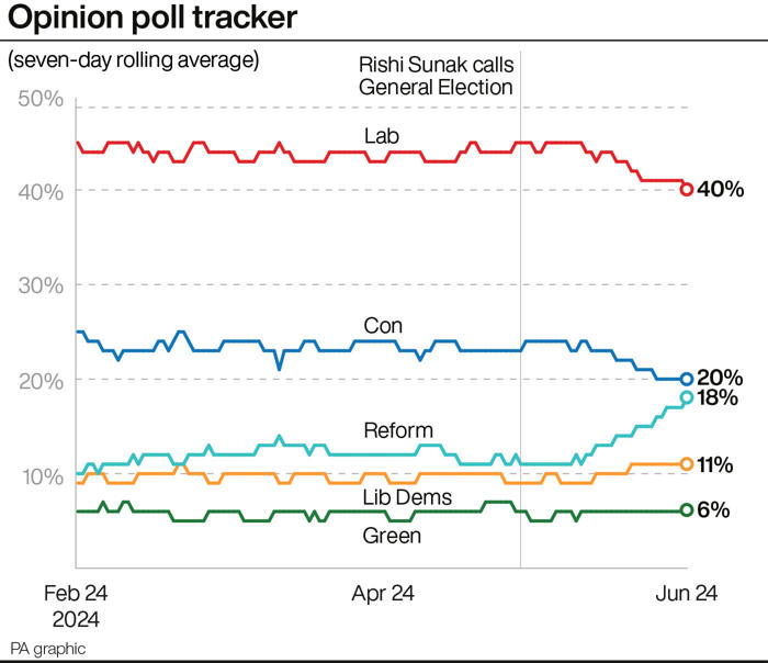 opinion poll round-up with 10 days to go until the general election