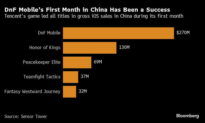 android, tencent’s new blockbuster game exceeds $270 million in 30 days
