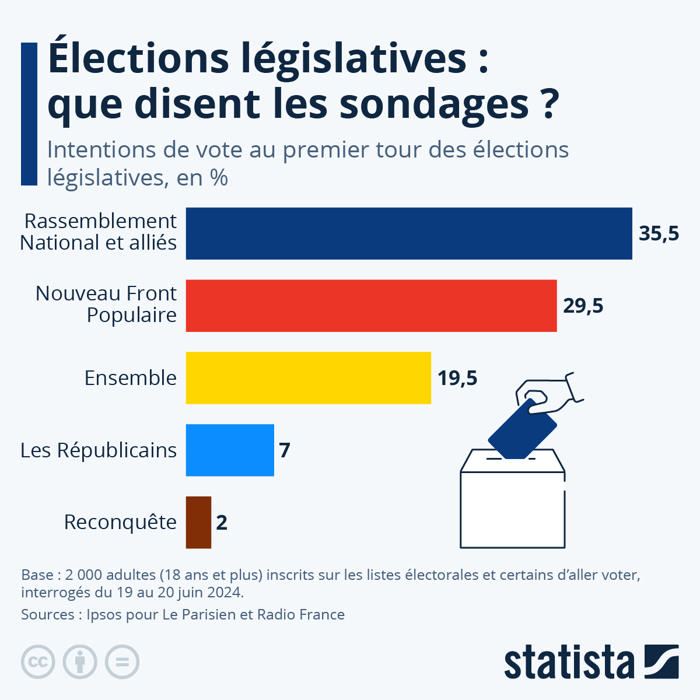 élections législatives : que disent les sondages ?