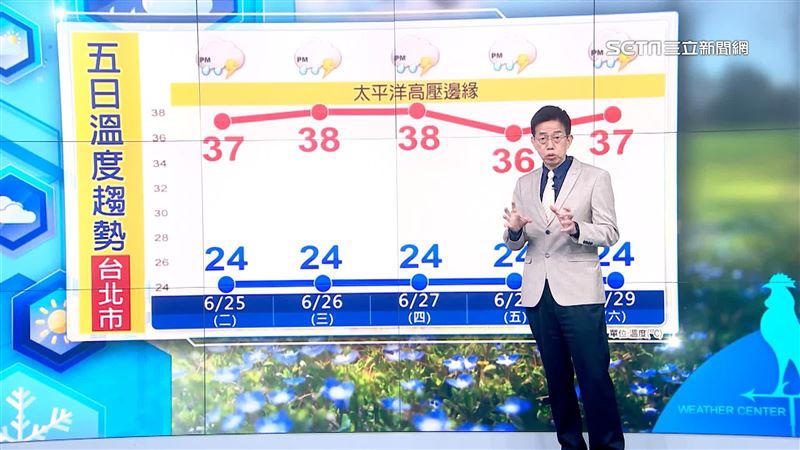準氣象／高溫飆破38度！明「半個台灣」都有雨 吳德榮曝一週天氣