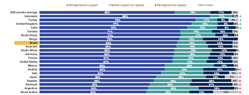 69% dos brasileiros apoiam a taxação dos super-ricos, aponta pesquisa
