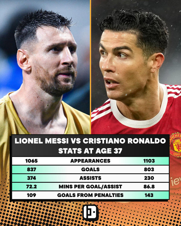 comparing lionel messi’s career record to cristiano ronaldo at the age of 37