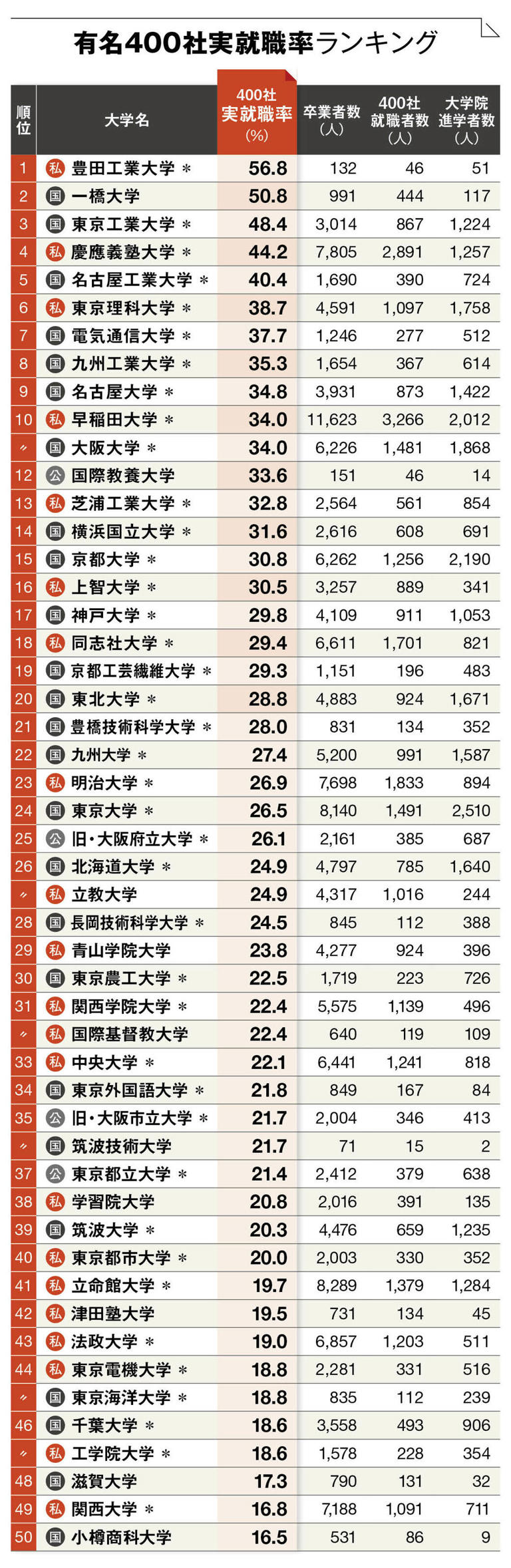 400社就職率 卒業者数100人以上 ベスト50