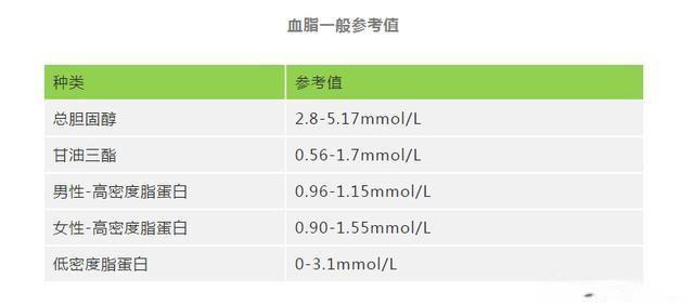 快收好！各年龄段血压、血糖、血脂、尿酸对照值，看看你是否达标