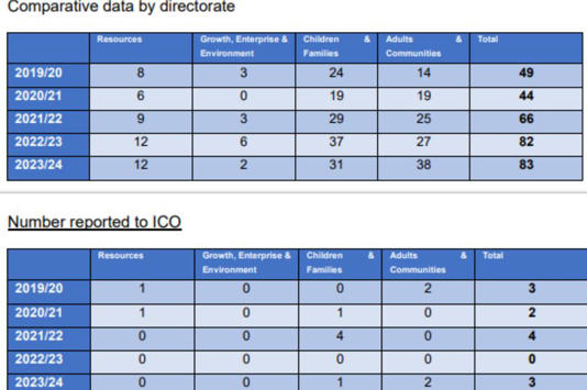 Three serious council data breaches reported to information watchdog in ...