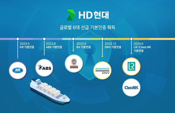 hd현대, ‘선박 사이버 복원력 기술’ 글로벌 6대 선급 인증 획득