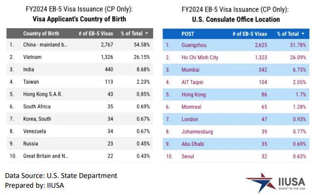 中國富豪狂「潤」這4國! 美投資移民簽證 中國人佔一半以上