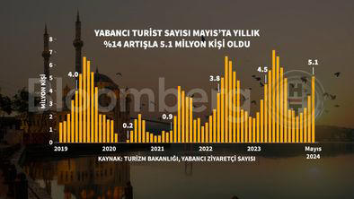 türkiye 2024ün ilk beş ayında yaklaşık 18 milyon ziyaretçi ağırladı