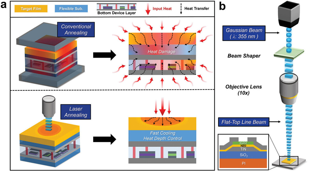 Scientists Develop Highly Efficient Process Technology For Next ...