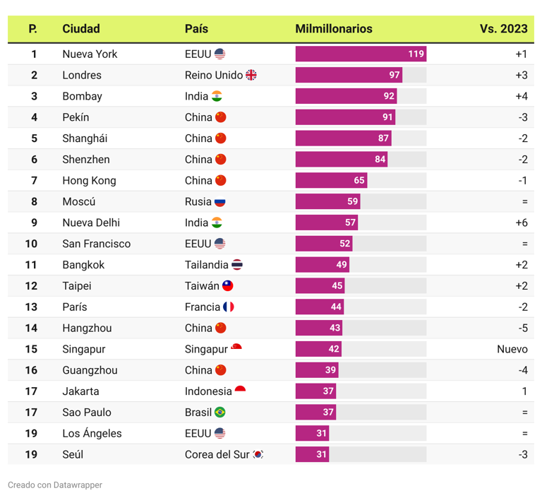 Las Ciudades Con Más Multimillonarios En 2024