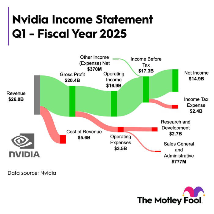 microsoft, nvidia is now worth more than $3 trillion. here's how the company makes money