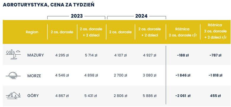 związek banków polskich: ceny za kwatery agroturystyczne są w tym roku niższe