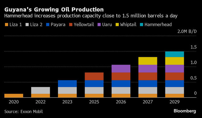 exxon plans new guyana oil project to lift output into 2030s