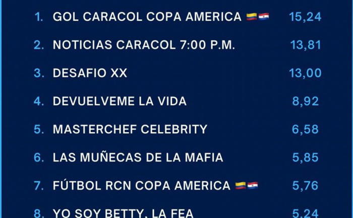 así fue el rating de tv del debut de colombia en copa américa: caracol vapuleó a rcn