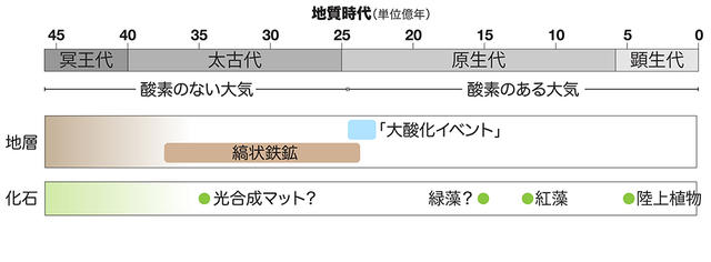 地質時代と大酸化イベント（図版提供：JAMSTEC） 拡大画像表示