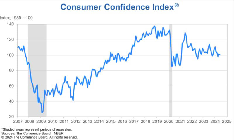 cb consumer index viser at usas tillit er avtagende, signaliserer en amerikansk resesjon igjen