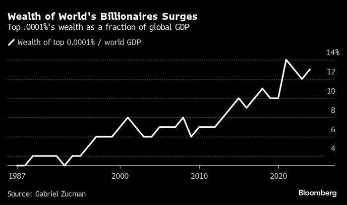 brazil unveils global billionaire tax plan that has split g-20