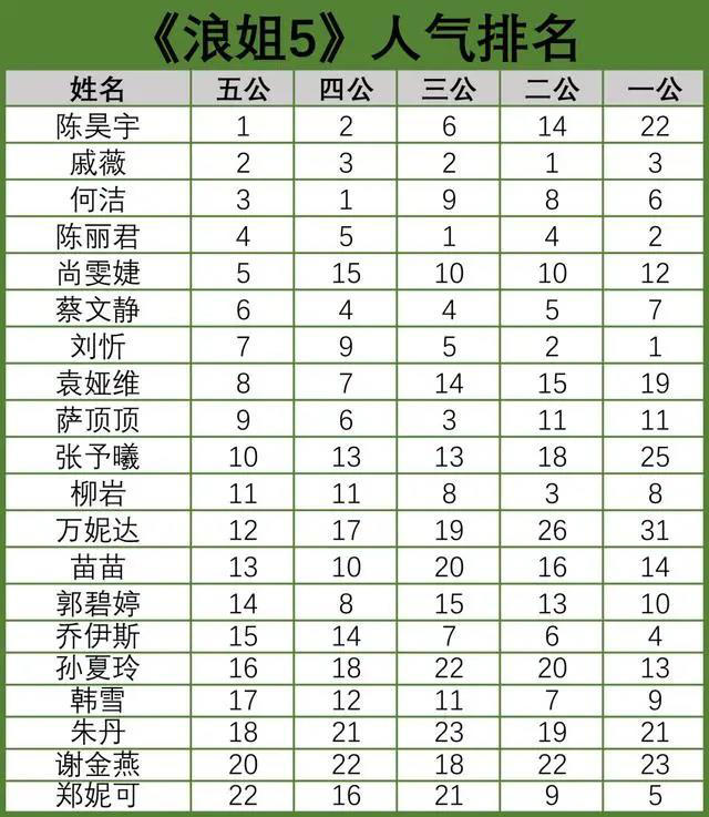 《浪姐5》五次排名暗藏成团位：2人改写剧本，3人陪跑，4人争门面