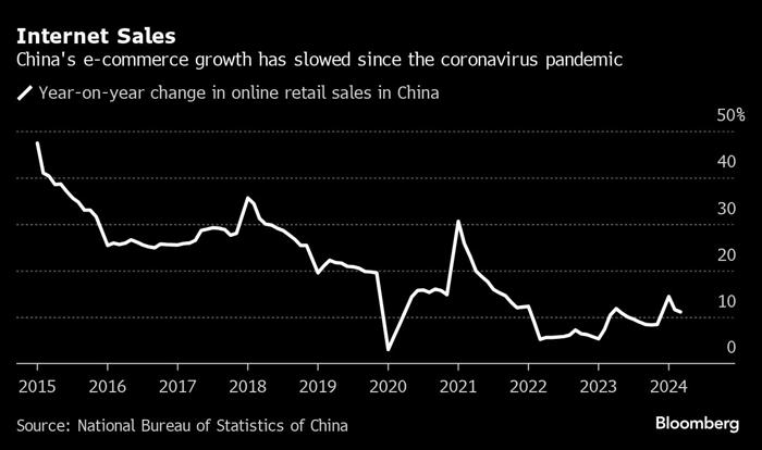 中国経済の回復見込んだ16兆円投資、期待外れに－空き目立つ物流倉庫