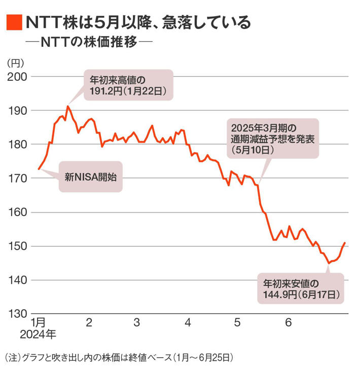 新nisaで人気の｢ntt株｣が5月から急落した深層 個人株主は急増も､海外投資家と思惑のズレ？